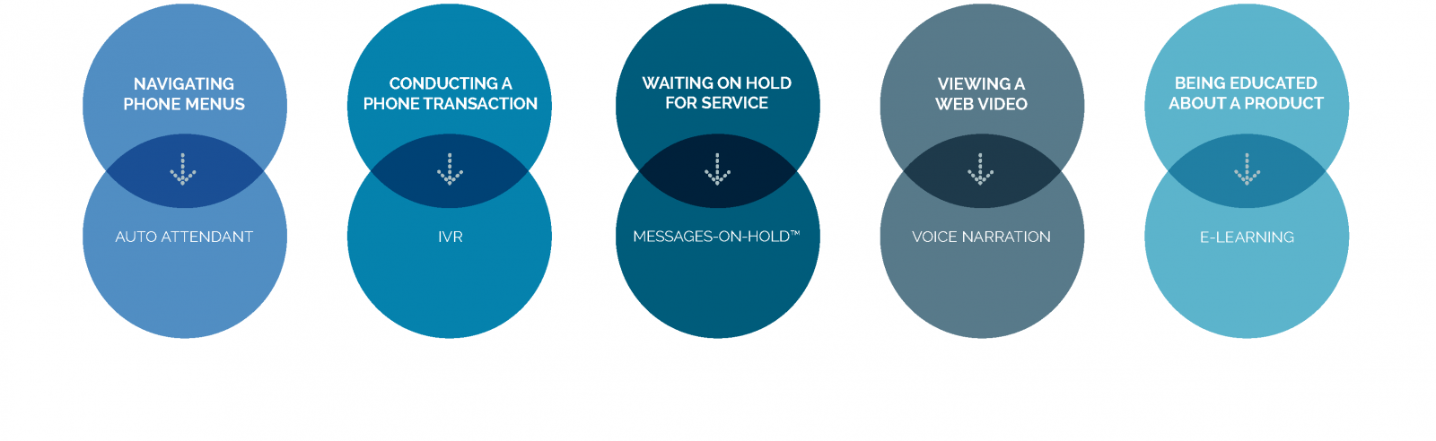 Marketing Strategy, voice marketing, voice over services, professional voice over, voice talent, marketing messages, voice recordings, voice recording