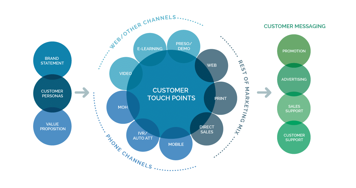 Marketing Strategy, voice marketing, voice over services, professional voice over, voice talent, marketing messages, voice recordings, voice recording