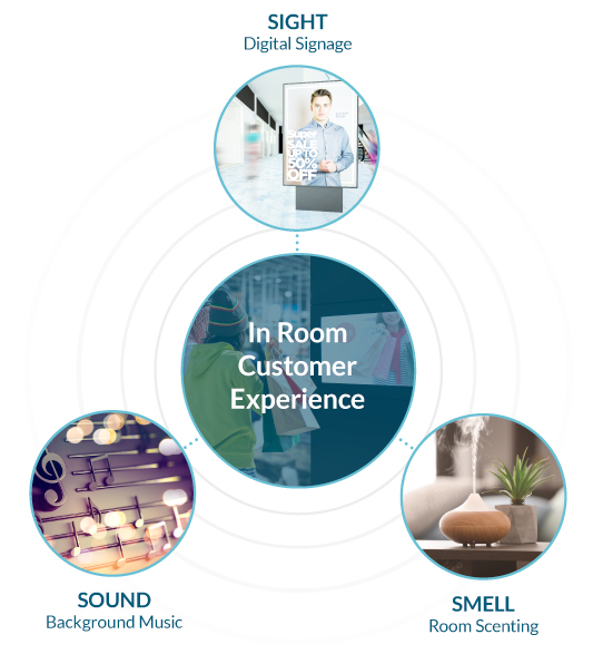 Marketing Messages In Room Customer Experience